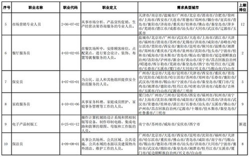 二季度最缺工排行出爐，這些職業位列前十